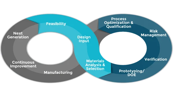 secant-medical-lifecycle-infinity-graphic